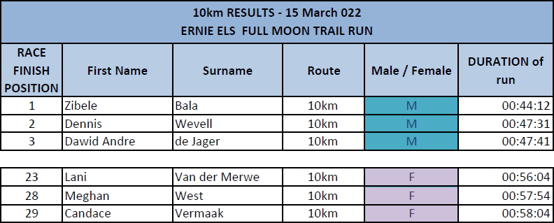 10km Results